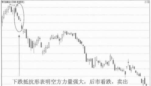 下跌抵抗形的技术含义