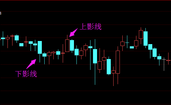 什么是上影线和下影线？上影线和下影线意义图解