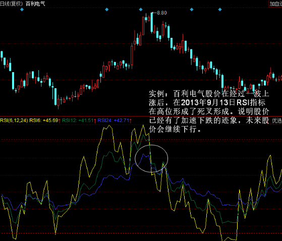 6日均线和12日均线RSI高位死叉卖出形态特征及运用