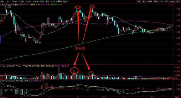 [股价平顶代表什么意思 双平顶K线形态特征及实战案例分享]