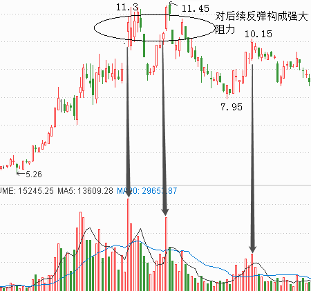 股票黄金分割位的股价反弹卖出法技巧