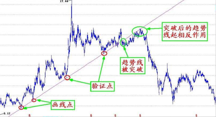 趋势线真假突破的判断方法图解！