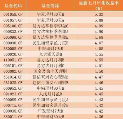 货币基金和短期理财基金哪个好?