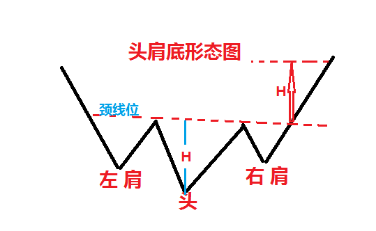 头肩底形态特征详解！