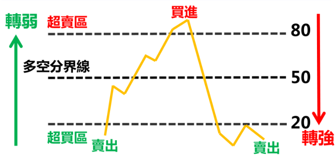 适合中长线的指标 威廉指标要点详解！