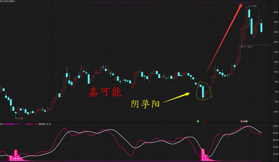 股票阴孕阳线形态，双阴孕阳形态技术要点和操作技巧