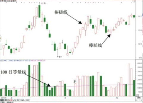 棒槌线k线形态特征及做T技巧