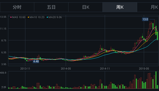 短线强势股的选择标准技术形态详解