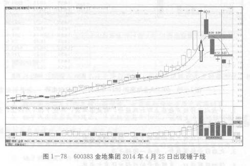 为什么高位锤子线是见顶信号？