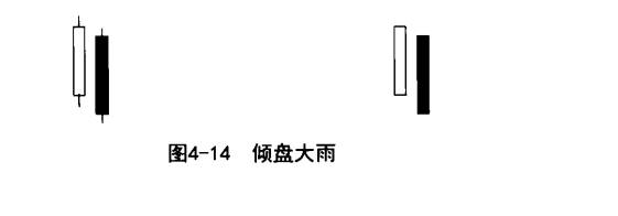 倾盆大雨K线形态是指什么？倾盆大雨K线形态技术特征及含义详解