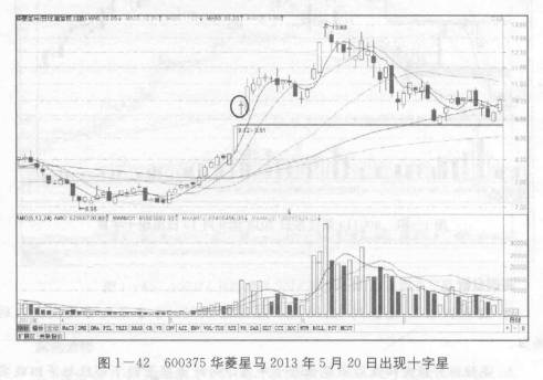 大阳线后跳空高开的十字星形态是什么样的？大阳线后平开的十字星形态是什么样的？