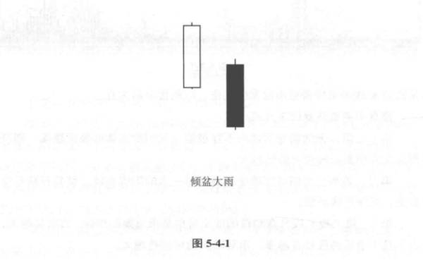 什么是倾盆大雨K线形态？倾盆大雨K线形态技特征有哪些？投资者在操作中要关注什么？