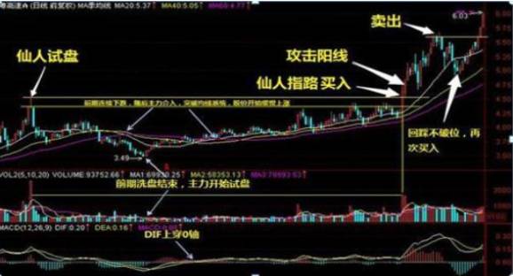 主力上攻试盘动作——仙人指路以及六大解套策略