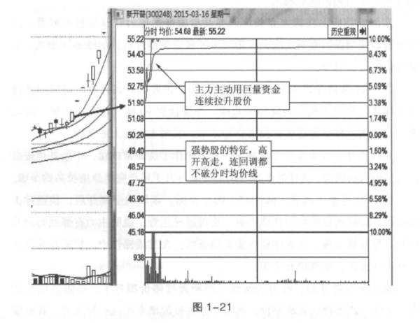 跳空高开后快速涨停是什么意思？跳空高开快速涨停的股票的特征有哪些？