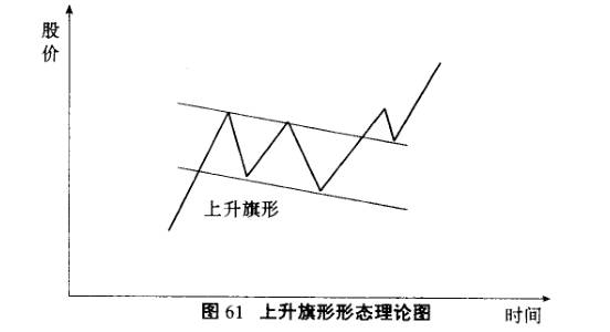 什么是上升旗形形态？上升旗形形态操作技巧有哪些？