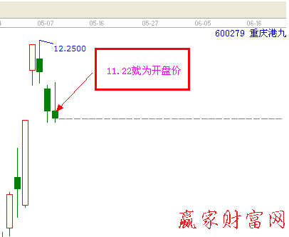 股票开盘价是什么？