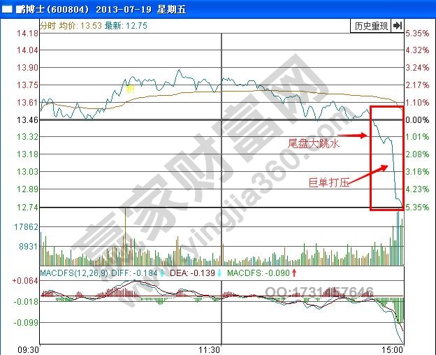 尾盘打压预示着什么 尾盘打压是怎么回事