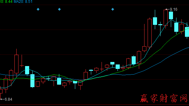 均线系统之活力结点