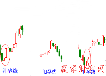 什么是孕线？股票孕线形态图解！