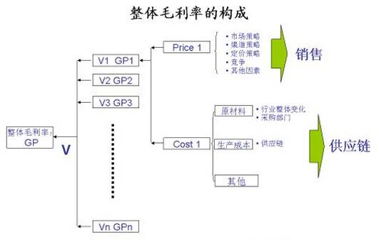 毛利率是什么意思 毛利率怎么算