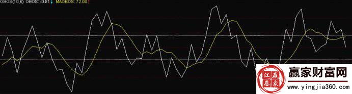 OBOS超卖超买技术指标应用法则详解