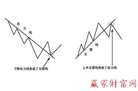 趋势线的概述