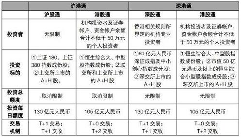 沪港通和深港通的区别有哪些？如何开通沪港通和深港通？