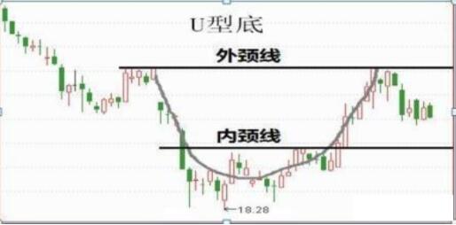 主力拉升前黄金坑指标的特征、形态及市场含义