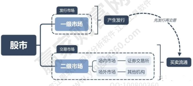 一级市场和二级市场的定义、关联和特点获利方式