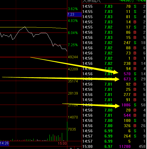 教您怎么看盘口大卖单是不是有主力的在出货 