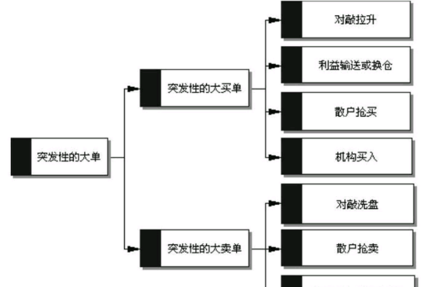 如何分析盘口成交明细中突然出现的大买单？