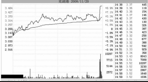 实战中如何应对主力的尾盘拉升出货手法