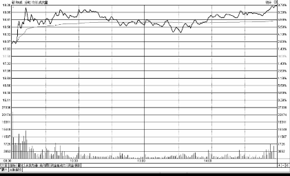 股票盘口知识-如何分析盘口走势及盘口高开走势 