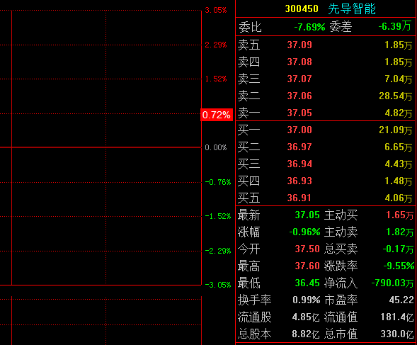 从盘口交易过程中的异动看庄家是否在吸筹建仓 