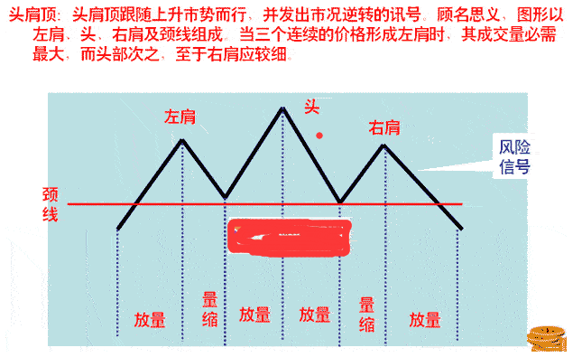 K线图头肩顶卖出形态（图解）