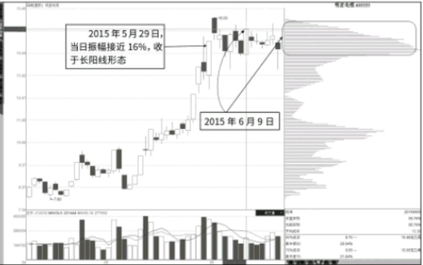 逃顶点：长阳线后的速成密集筹码峰-意味着主力已派筹 