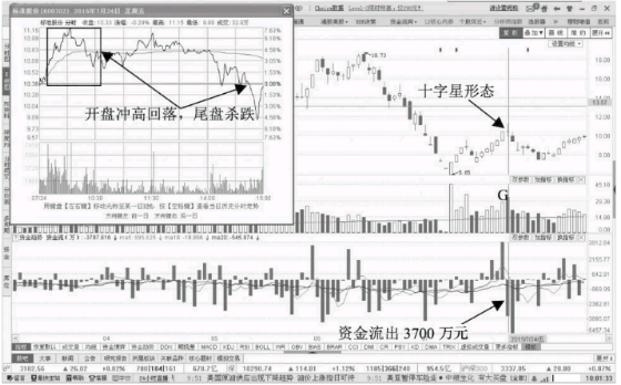 十字星K线形态伴随资金流出的下跌前兆 