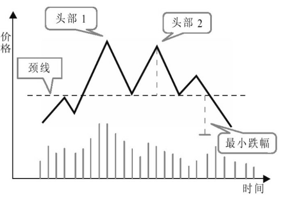 顶部K线图形态-见顶K线形态-头肩顶卖出形态 