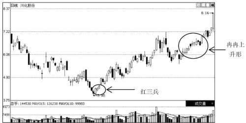 上升趋势中常见的K线形态解读「图解」 