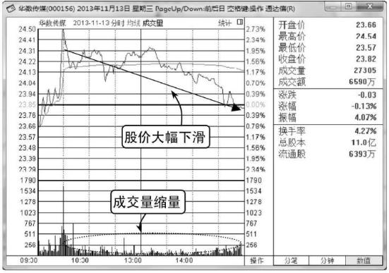 怎么看分时图成交量柱子