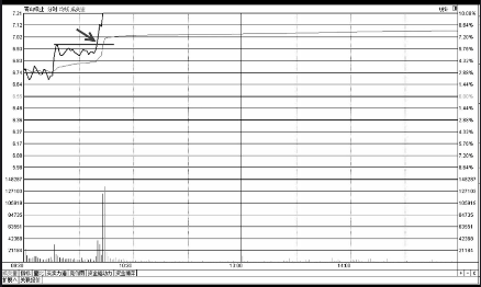 分时图买入形态-突破第二平台时的买点技巧