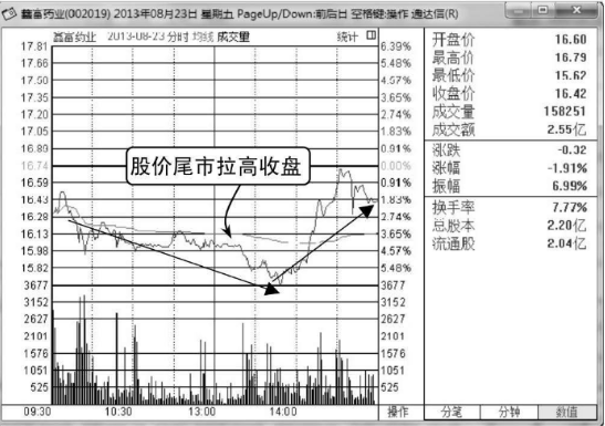 股票尾盘拉高是什么意思,尾盘下跌是什么意思 