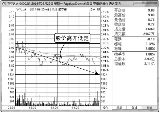 如何分析高开低走股价转弱的分时图走势 