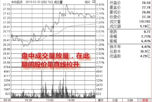 分时图走势分析-盘中放量拉升看涨图形