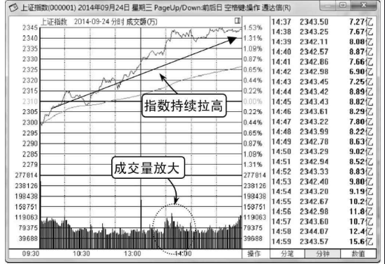 大盘分时图怎么看-白线和黄线是什么意思「图解」 