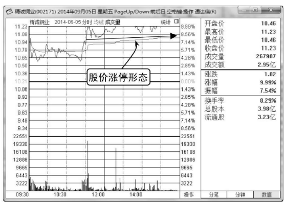 涨停后的分时图怎么分析后期走势「图解」 