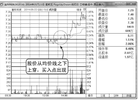 从分时图的均价线判断买卖点 