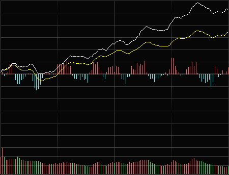 股票分时图的黄线和白线分别是什么意思 