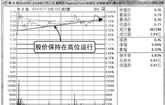 庄家快速拉升的分时图形态「图解」 