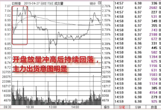 分时图出货形态「图解」 